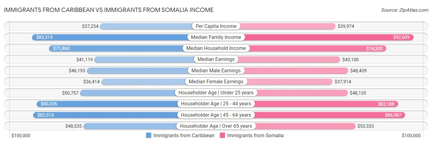 Immigrants from Caribbean vs Immigrants from Somalia Income