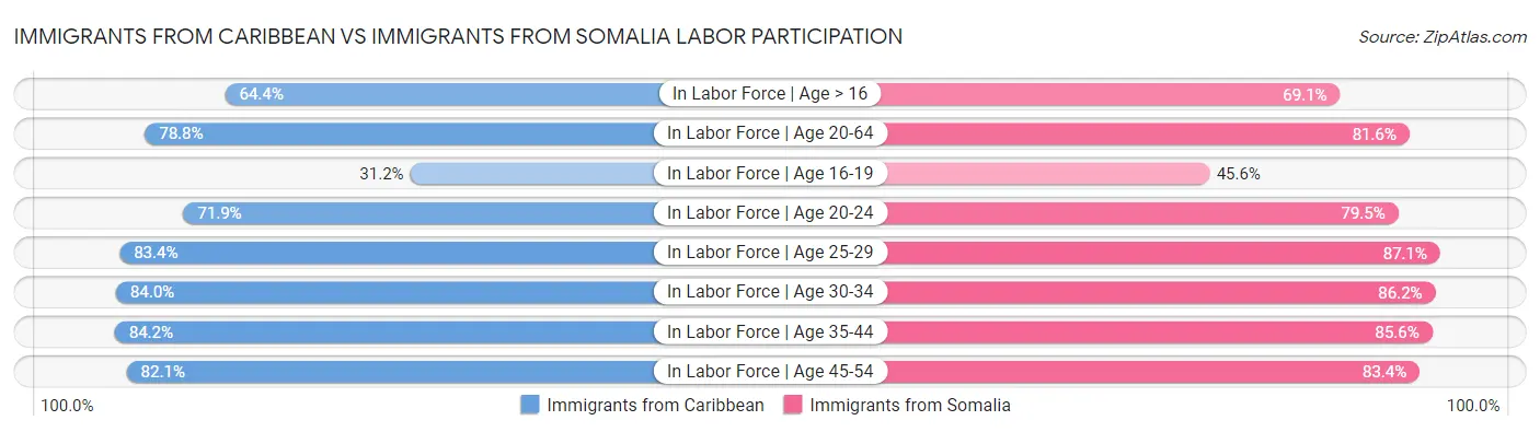 Immigrants from Caribbean vs Immigrants from Somalia Labor Participation
