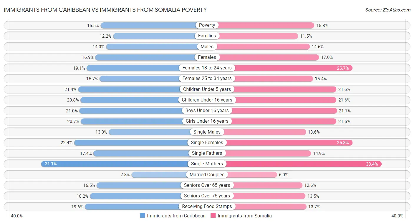Immigrants from Caribbean vs Immigrants from Somalia Poverty