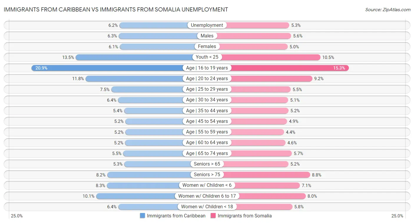 Immigrants from Caribbean vs Immigrants from Somalia Unemployment