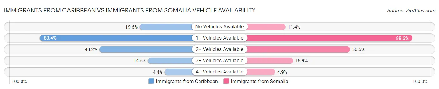 Immigrants from Caribbean vs Immigrants from Somalia Vehicle Availability