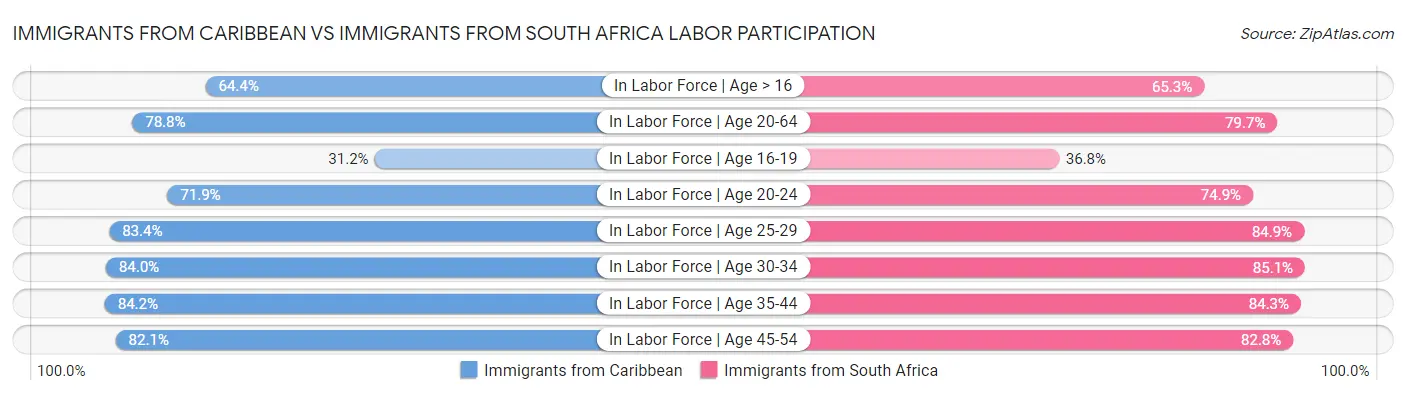 Immigrants from Caribbean vs Immigrants from South Africa Labor Participation