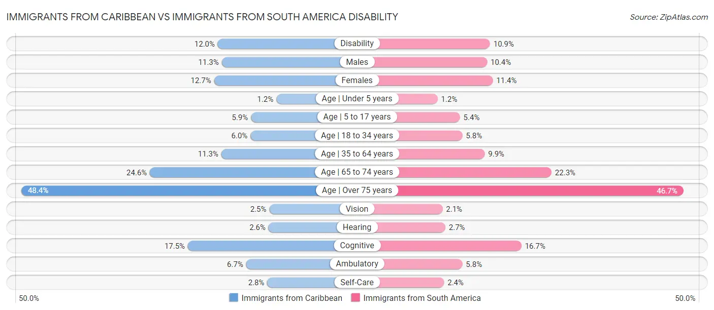 Immigrants from Caribbean vs Immigrants from South America Disability
