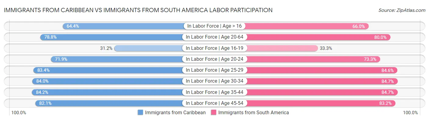 Immigrants from Caribbean vs Immigrants from South America Labor Participation