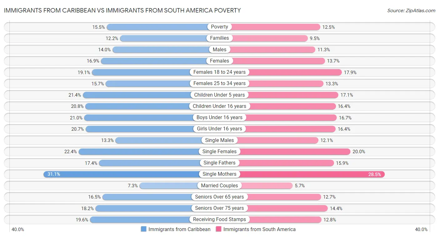 Immigrants from Caribbean vs Immigrants from South America Poverty