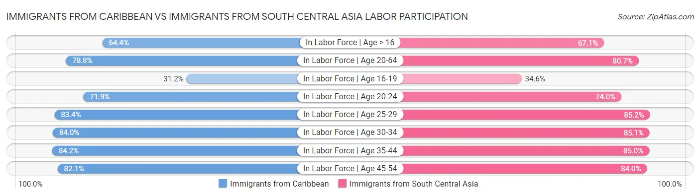 Immigrants from Caribbean vs Immigrants from South Central Asia Labor Participation