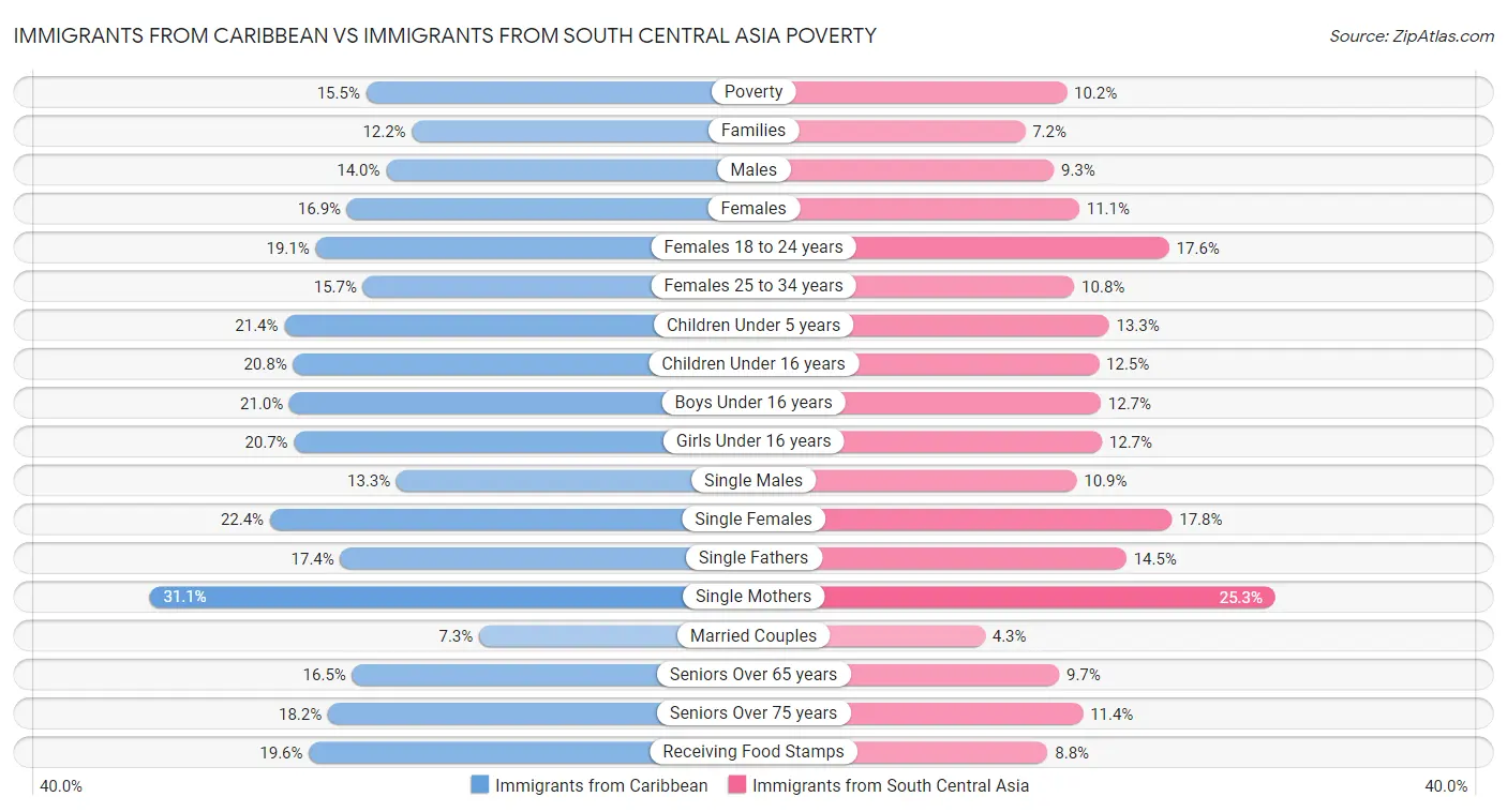 Immigrants from Caribbean vs Immigrants from South Central Asia Poverty
