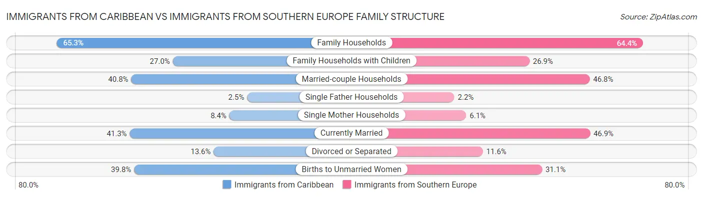 Immigrants from Caribbean vs Immigrants from Southern Europe Family Structure