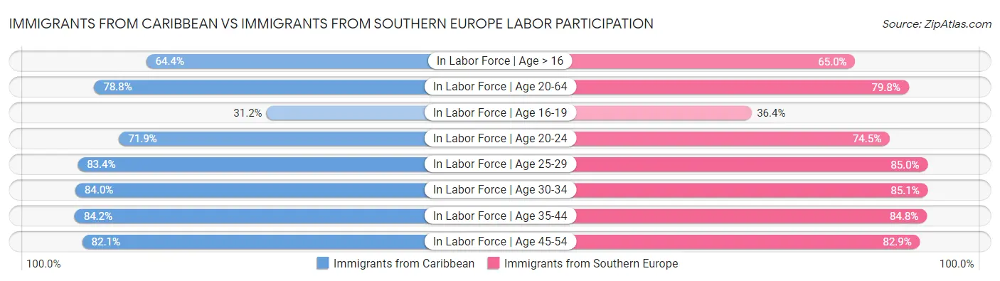 Immigrants from Caribbean vs Immigrants from Southern Europe Labor Participation