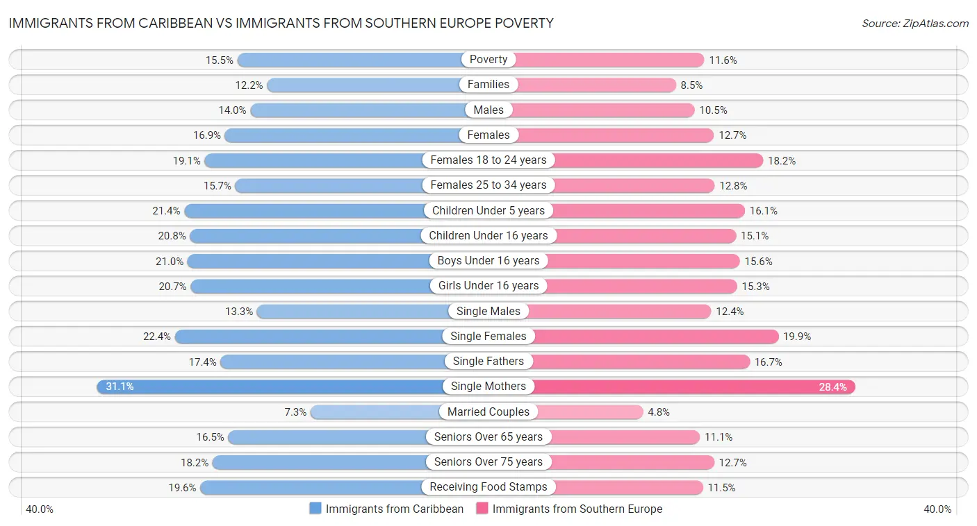 Immigrants from Caribbean vs Immigrants from Southern Europe Poverty