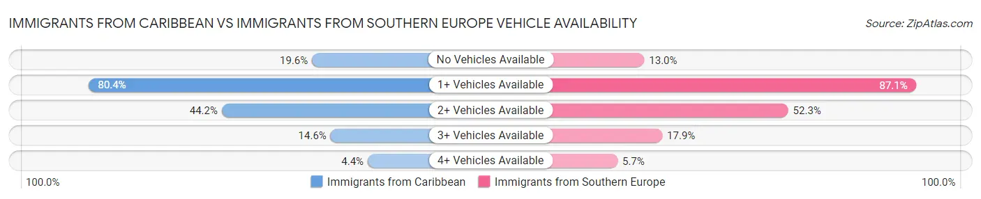 Immigrants from Caribbean vs Immigrants from Southern Europe Vehicle Availability