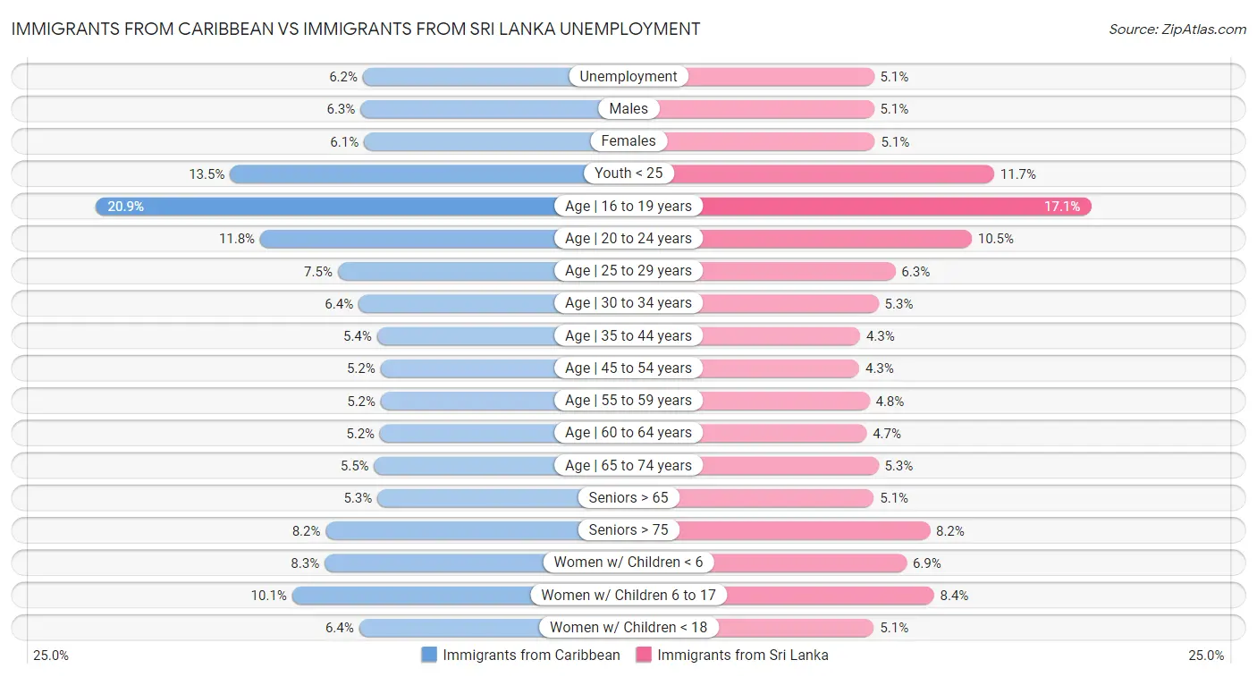 Immigrants from Caribbean vs Immigrants from Sri Lanka Unemployment