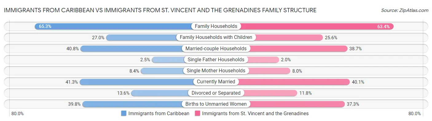 Immigrants from Caribbean vs Immigrants from St. Vincent and the Grenadines Family Structure