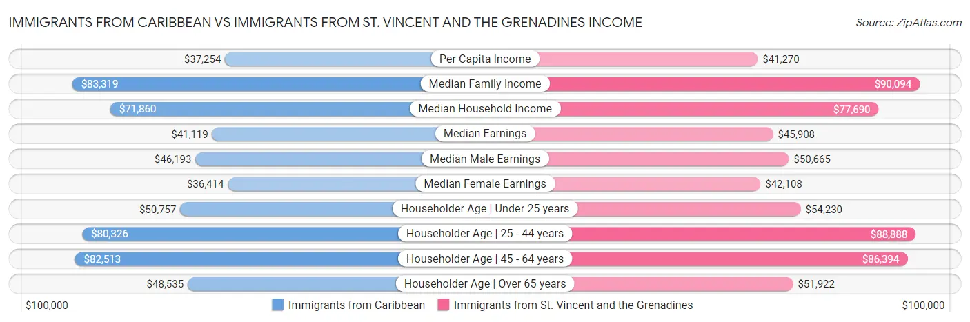 Immigrants from Caribbean vs Immigrants from St. Vincent and the Grenadines Income
