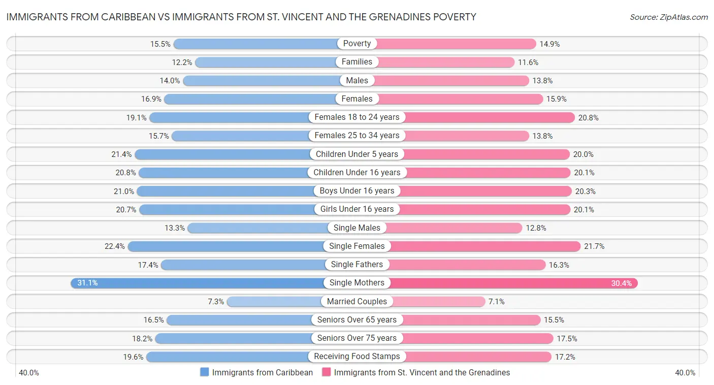 Immigrants from Caribbean vs Immigrants from St. Vincent and the Grenadines Poverty