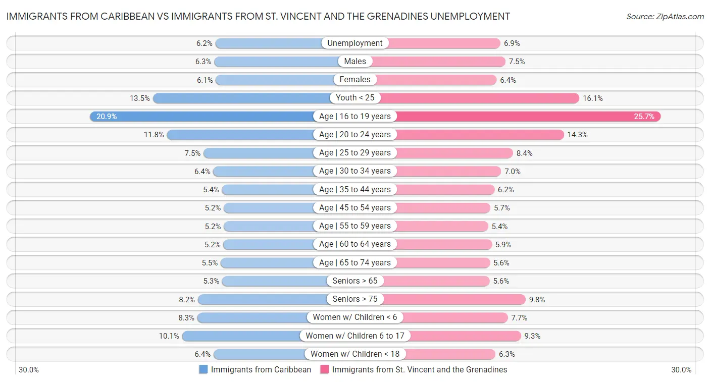 Immigrants from Caribbean vs Immigrants from St. Vincent and the Grenadines Unemployment