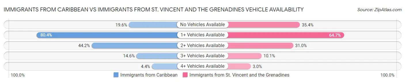 Immigrants from Caribbean vs Immigrants from St. Vincent and the Grenadines Vehicle Availability