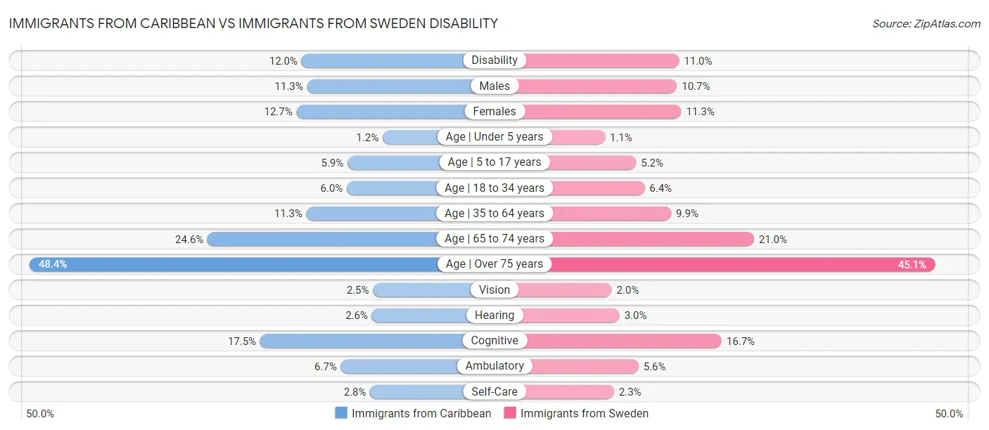 Immigrants from Caribbean vs Immigrants from Sweden Disability