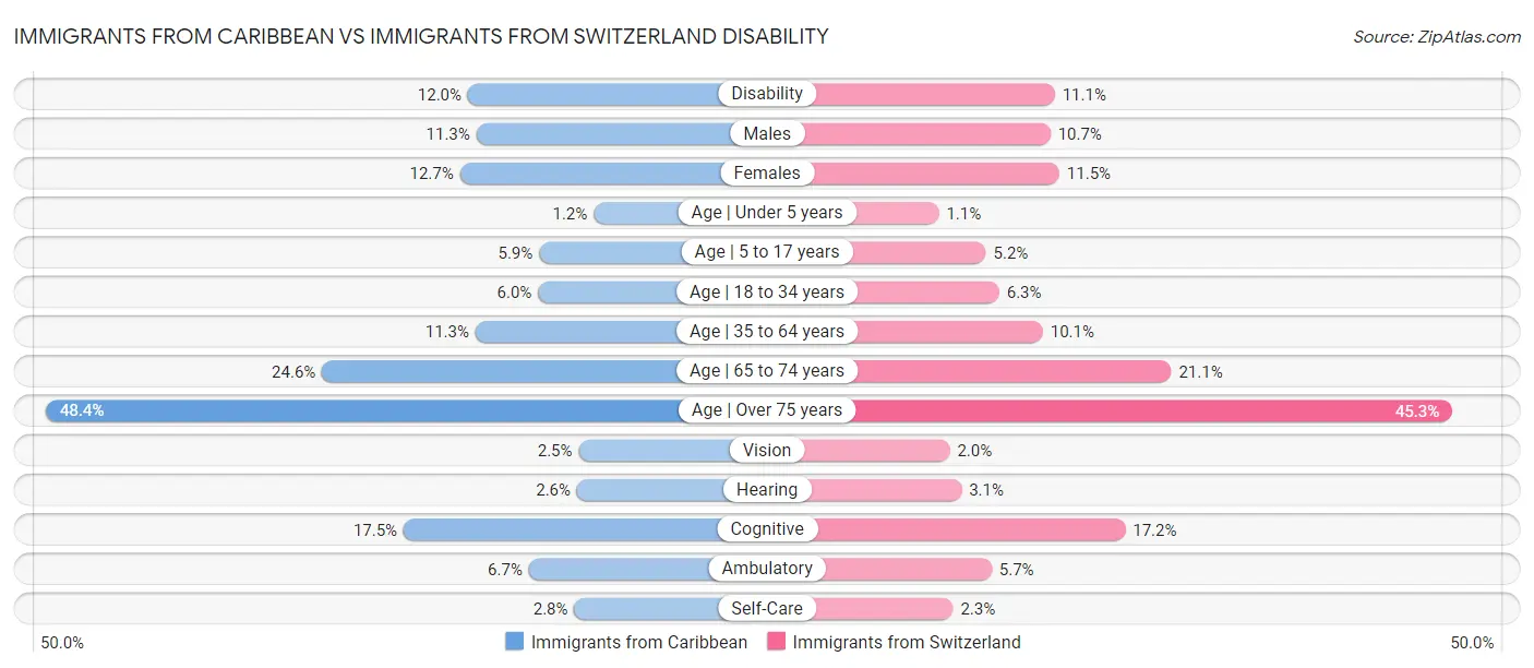Immigrants from Caribbean vs Immigrants from Switzerland Disability