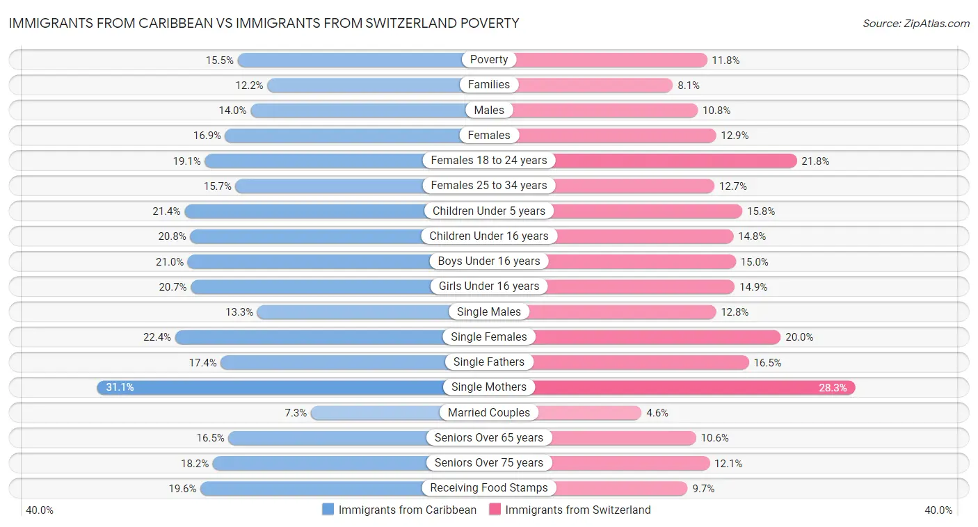 Immigrants from Caribbean vs Immigrants from Switzerland Poverty