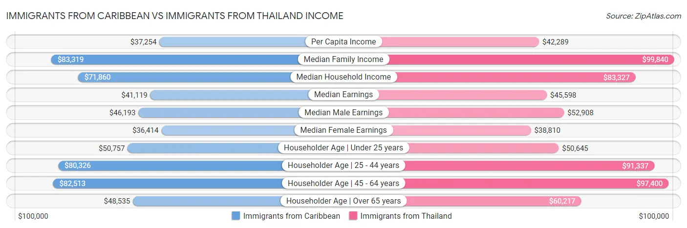 Immigrants from Caribbean vs Immigrants from Thailand Income