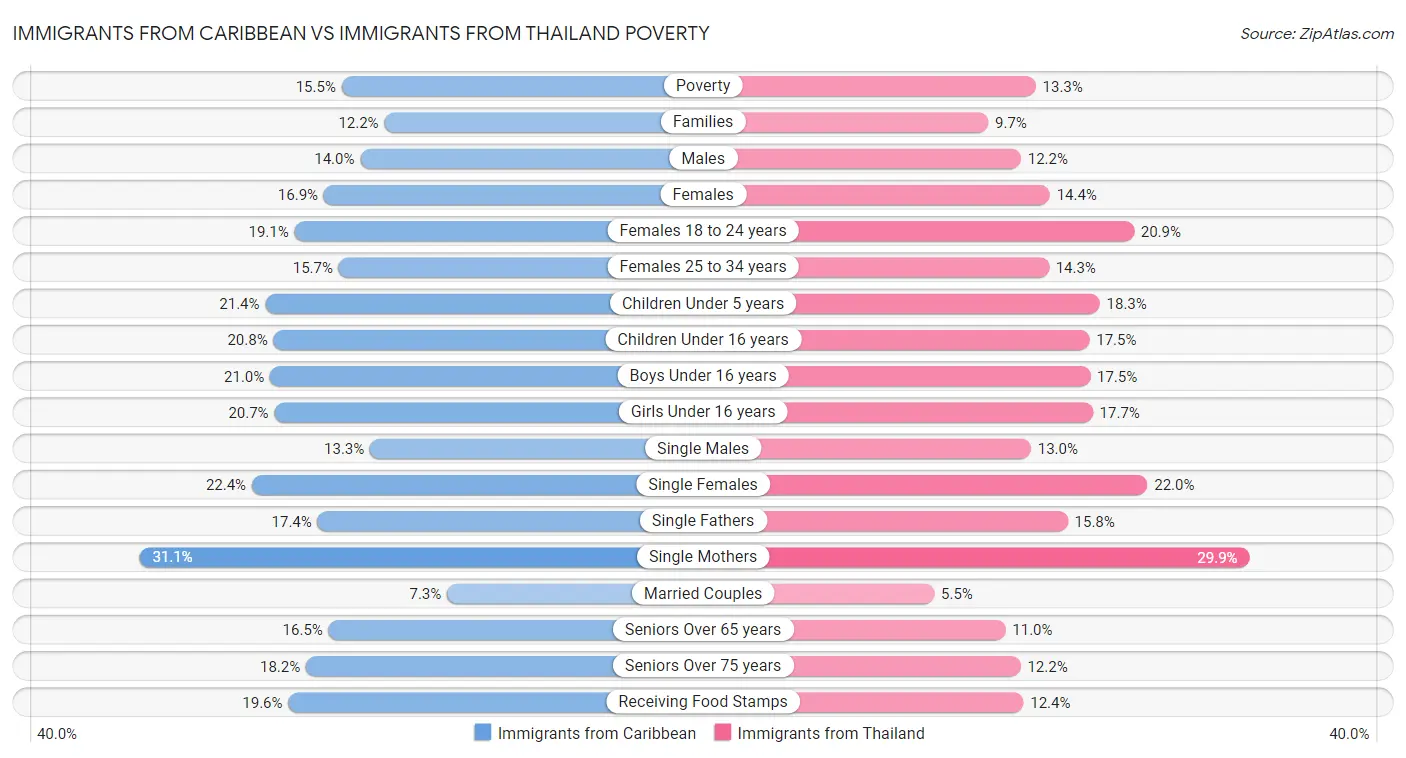 Immigrants from Caribbean vs Immigrants from Thailand Poverty