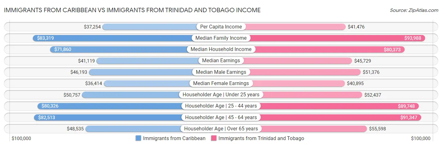 Immigrants from Caribbean vs Immigrants from Trinidad and Tobago Income