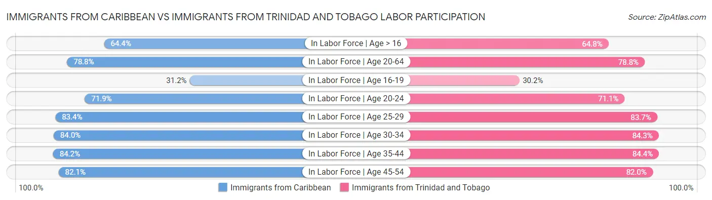 Immigrants from Caribbean vs Immigrants from Trinidad and Tobago Labor Participation