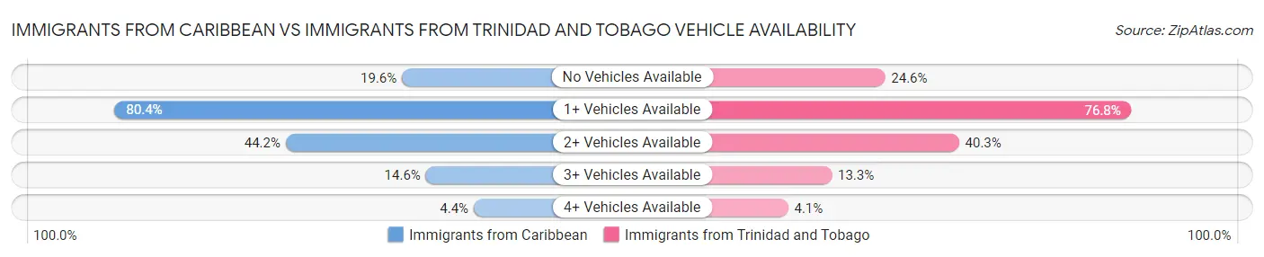 Immigrants from Caribbean vs Immigrants from Trinidad and Tobago Vehicle Availability