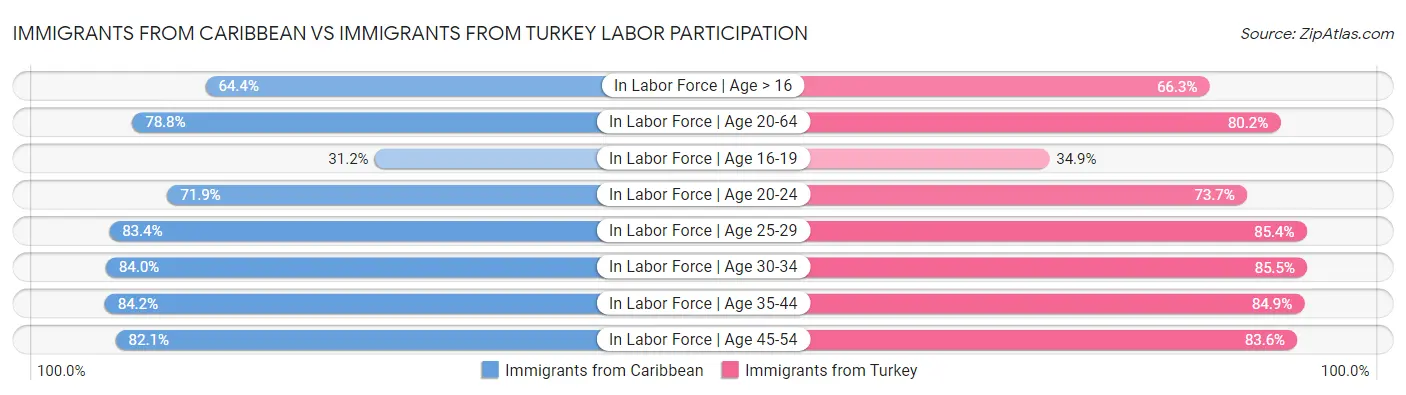 Immigrants from Caribbean vs Immigrants from Turkey Labor Participation
