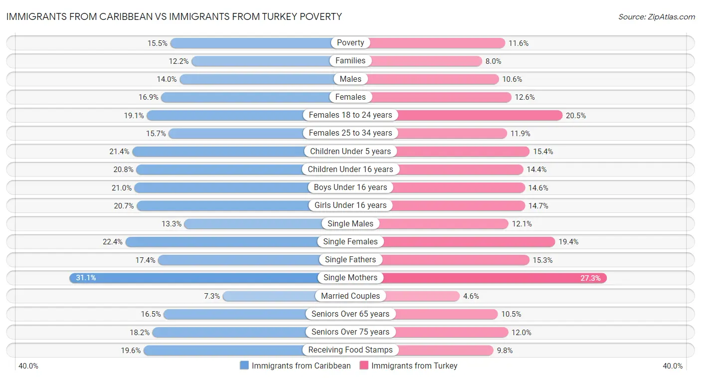 Immigrants from Caribbean vs Immigrants from Turkey Poverty