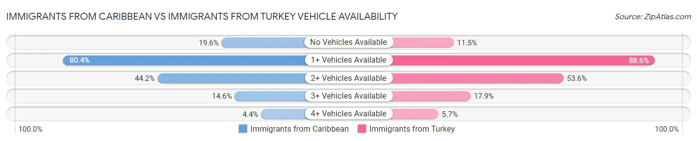 Immigrants from Caribbean vs Immigrants from Turkey Vehicle Availability