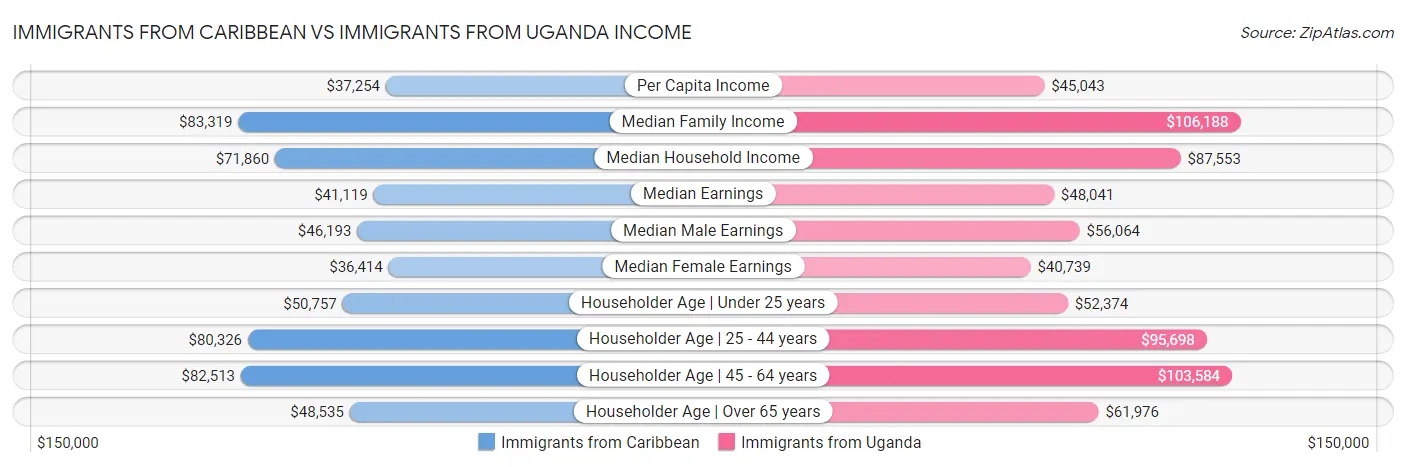 Immigrants from Caribbean vs Immigrants from Uganda Income