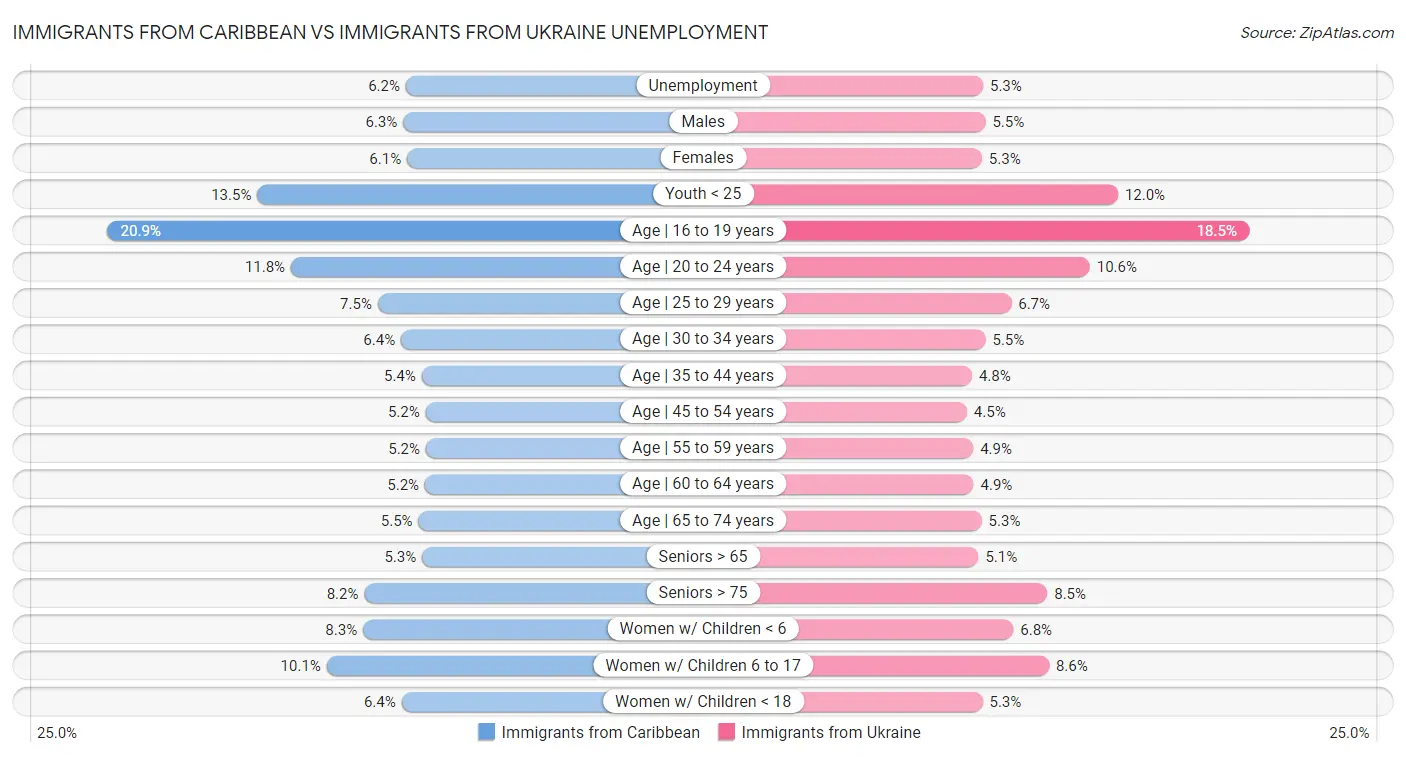 Immigrants from Caribbean vs Immigrants from Ukraine Unemployment