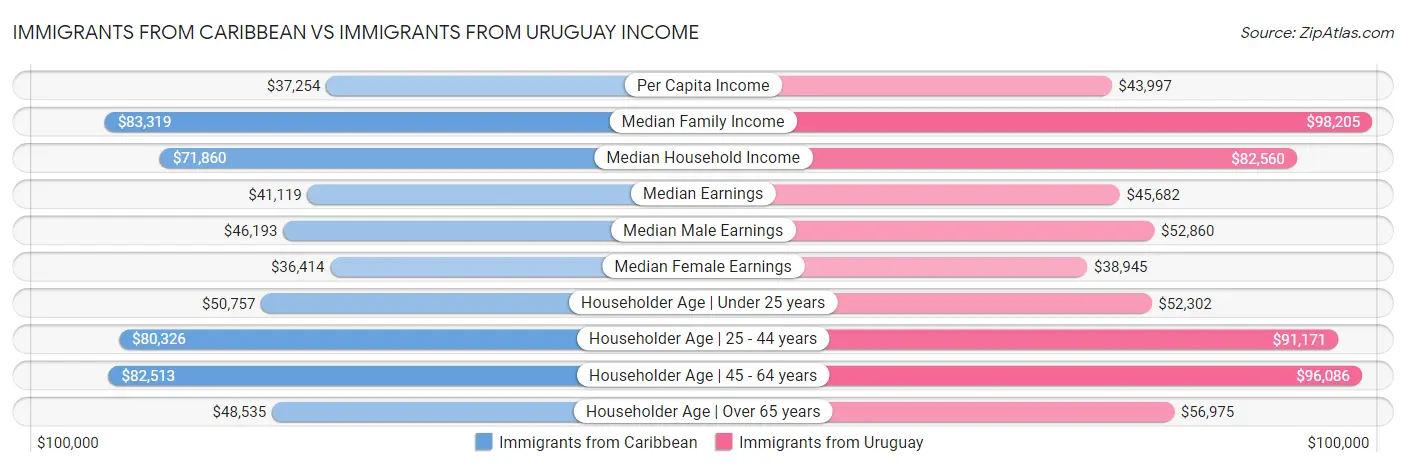Immigrants from Caribbean vs Immigrants from Uruguay Income