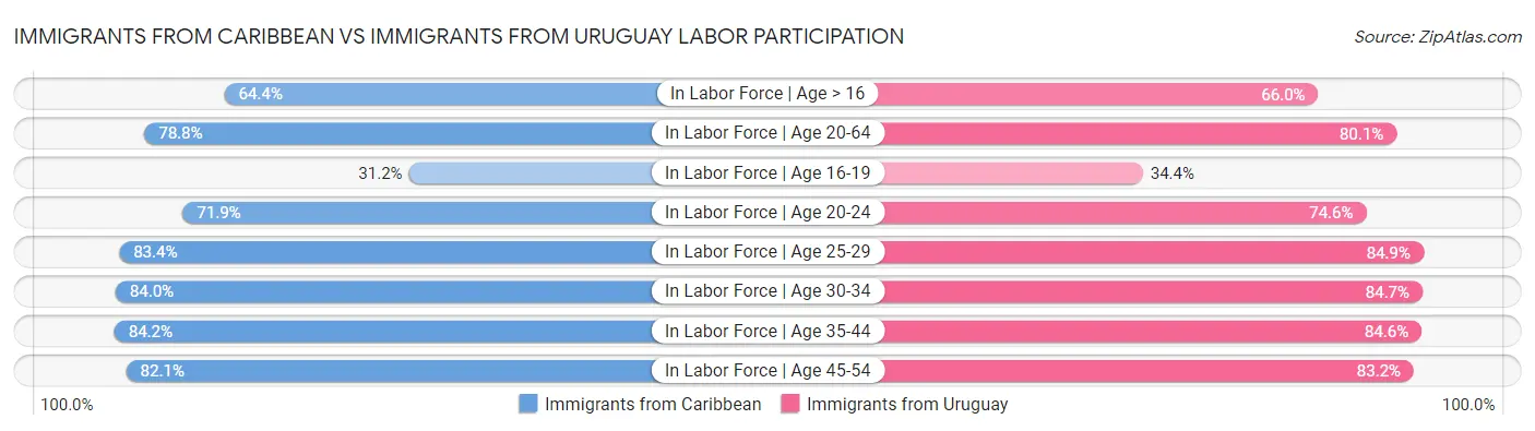 Immigrants from Caribbean vs Immigrants from Uruguay Labor Participation