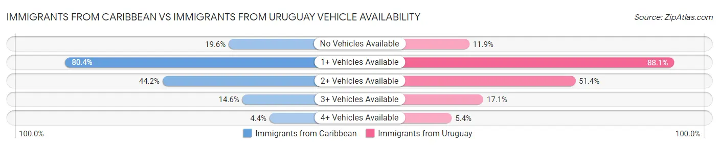 Immigrants from Caribbean vs Immigrants from Uruguay Vehicle Availability