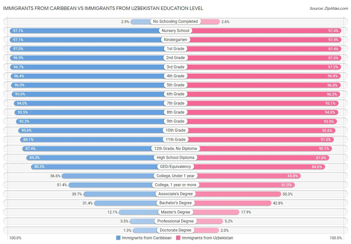 Immigrants from Caribbean vs Immigrants from Uzbekistan Education Level