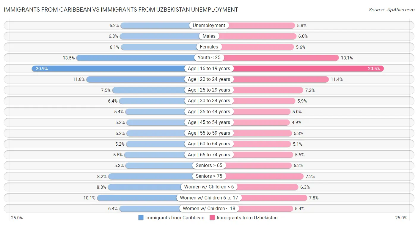 Immigrants from Caribbean vs Immigrants from Uzbekistan Unemployment