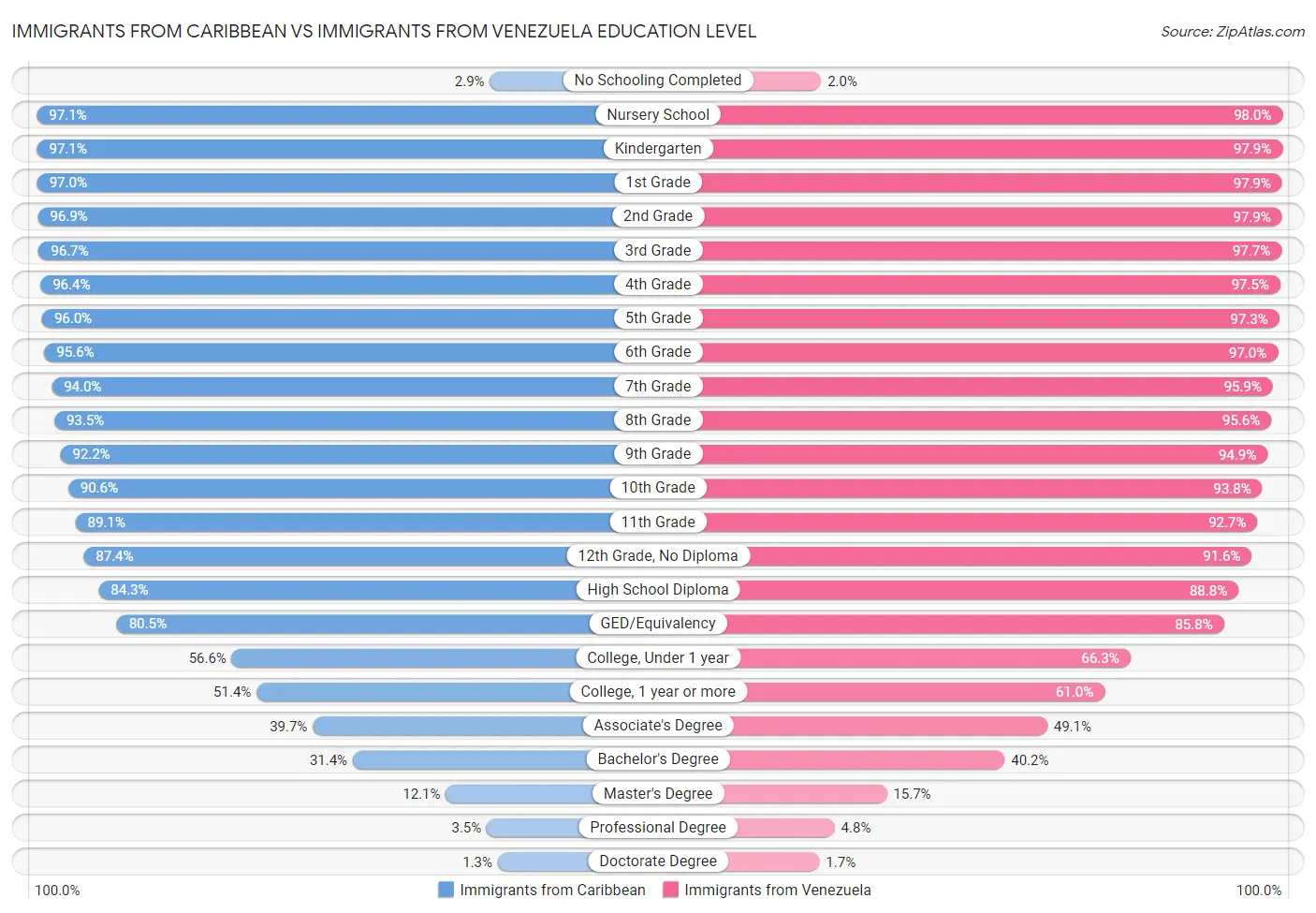 Immigrants from Caribbean vs Immigrants from Venezuela Education Level