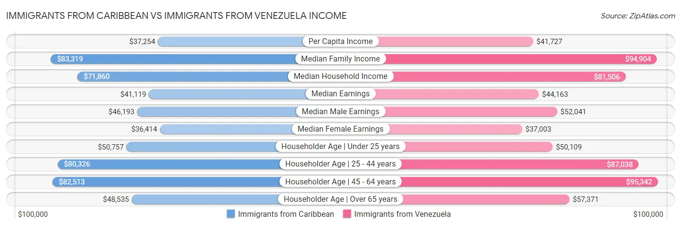 Immigrants from Caribbean vs Immigrants from Venezuela Income