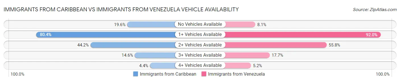 Immigrants from Caribbean vs Immigrants from Venezuela Vehicle Availability