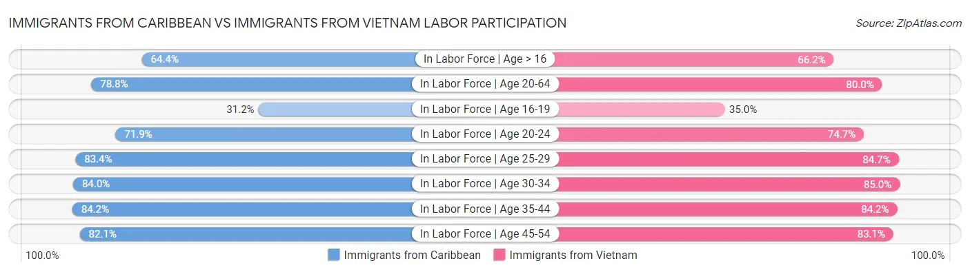 Immigrants from Caribbean vs Immigrants from Vietnam Labor Participation