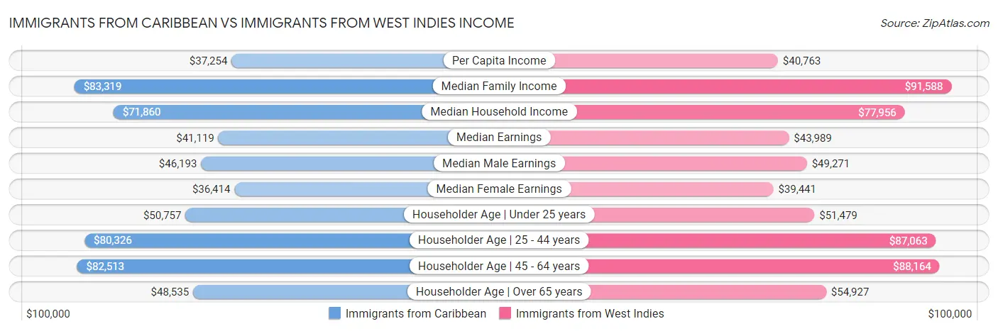 Immigrants from Caribbean vs Immigrants from West Indies Income
