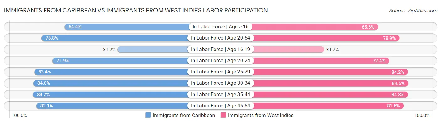 Immigrants from Caribbean vs Immigrants from West Indies Labor Participation