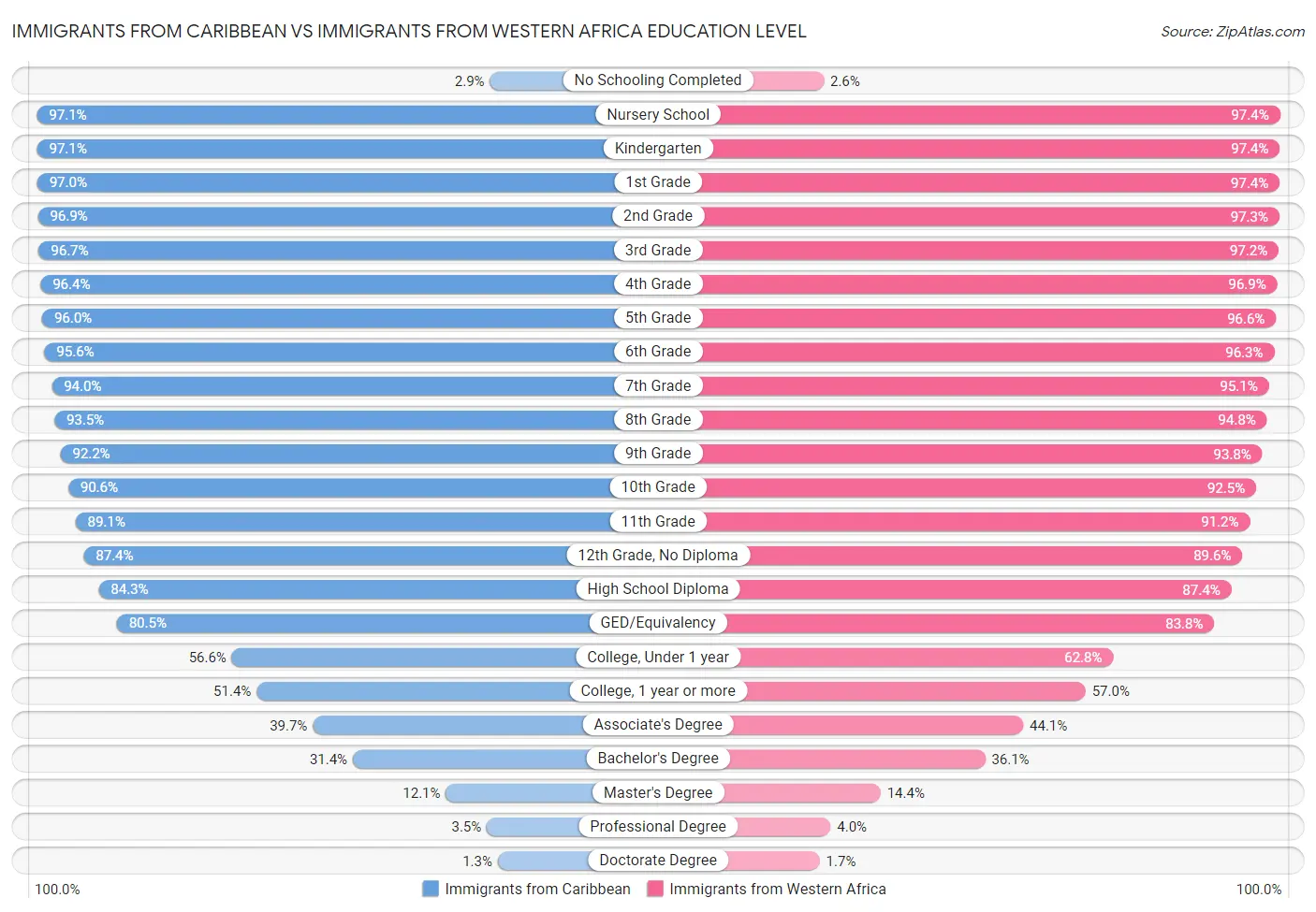 Immigrants from Caribbean vs Immigrants from Western Africa Education Level