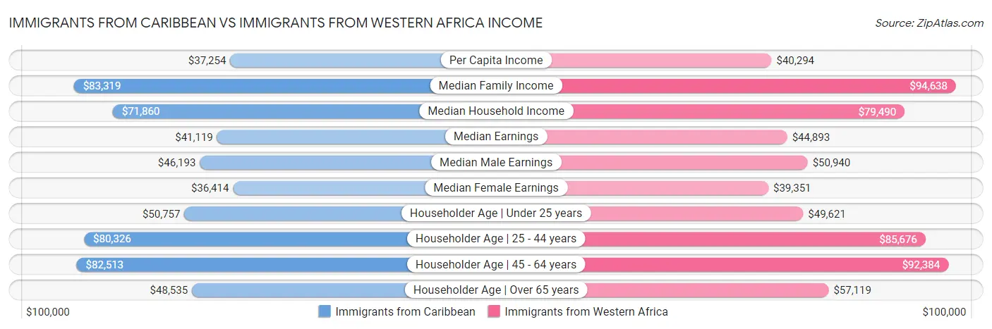 Immigrants from Caribbean vs Immigrants from Western Africa Income