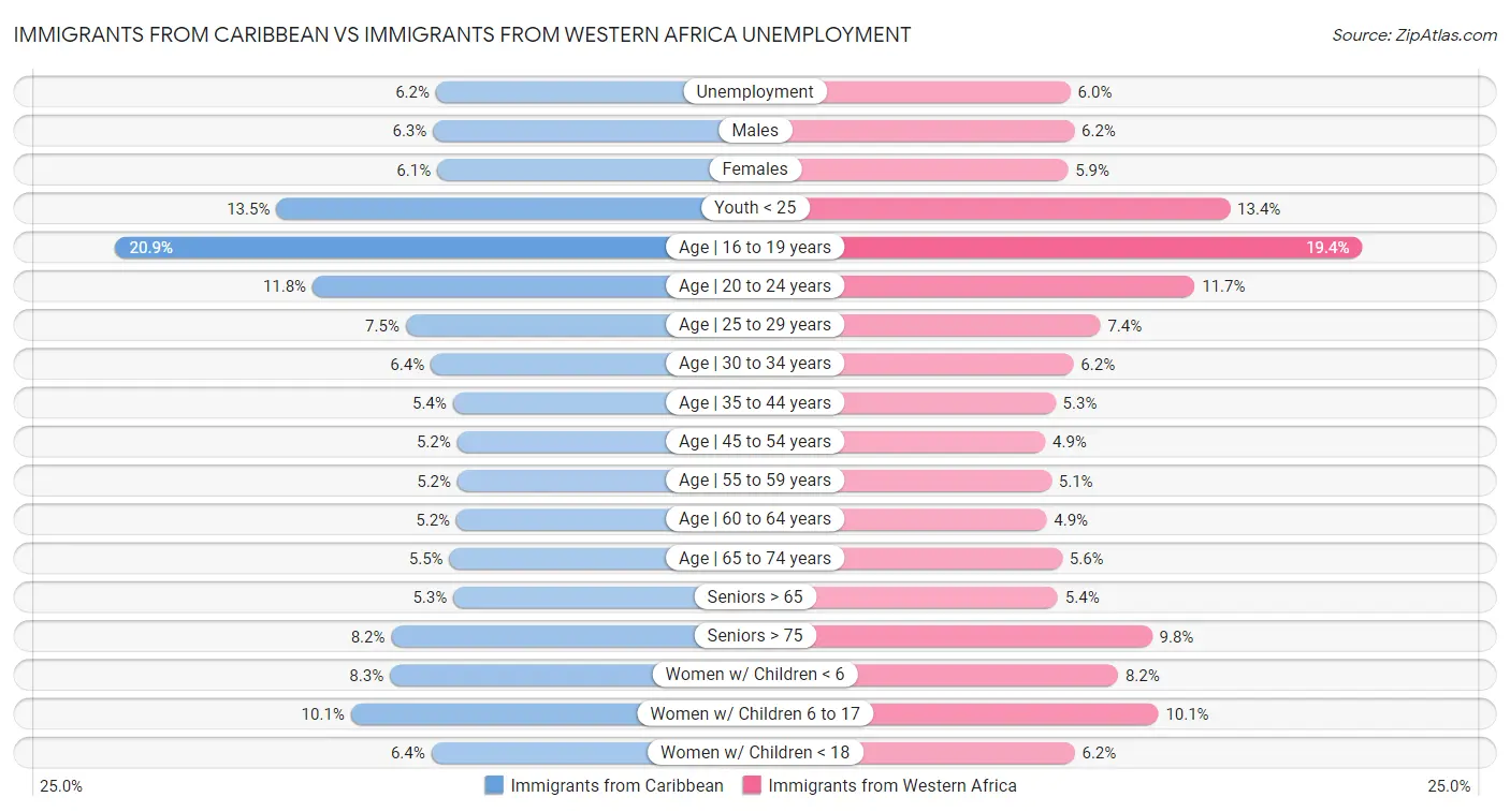 Immigrants from Caribbean vs Immigrants from Western Africa Unemployment
