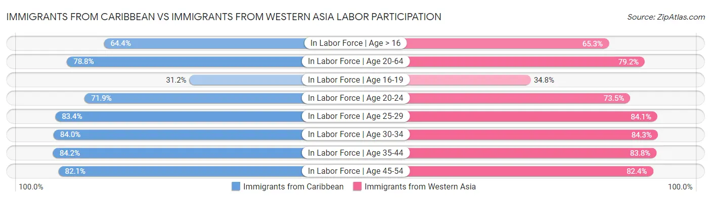 Immigrants from Caribbean vs Immigrants from Western Asia Labor Participation
