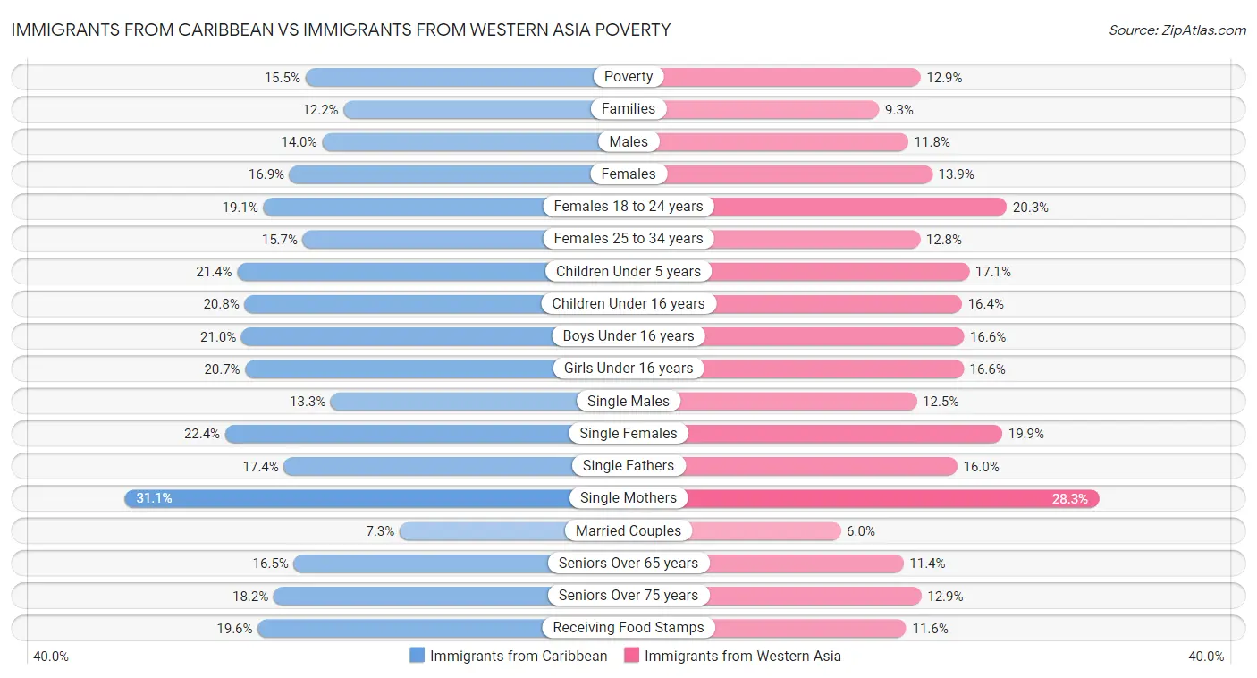 Immigrants from Caribbean vs Immigrants from Western Asia Poverty
